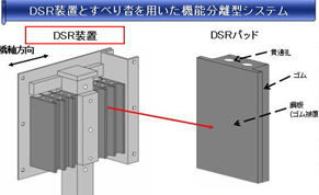 DSR装置