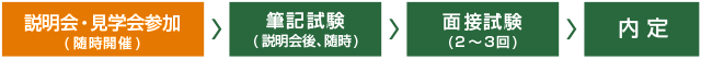 採用までの流れ